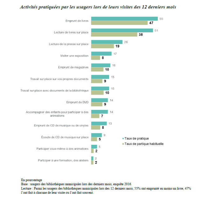 activités pratiquées