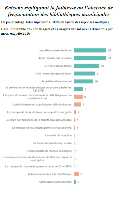 raisons faiblesse de fréquentation des bibliothèques