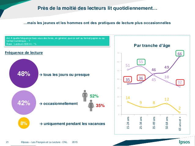 pratiques de lecture